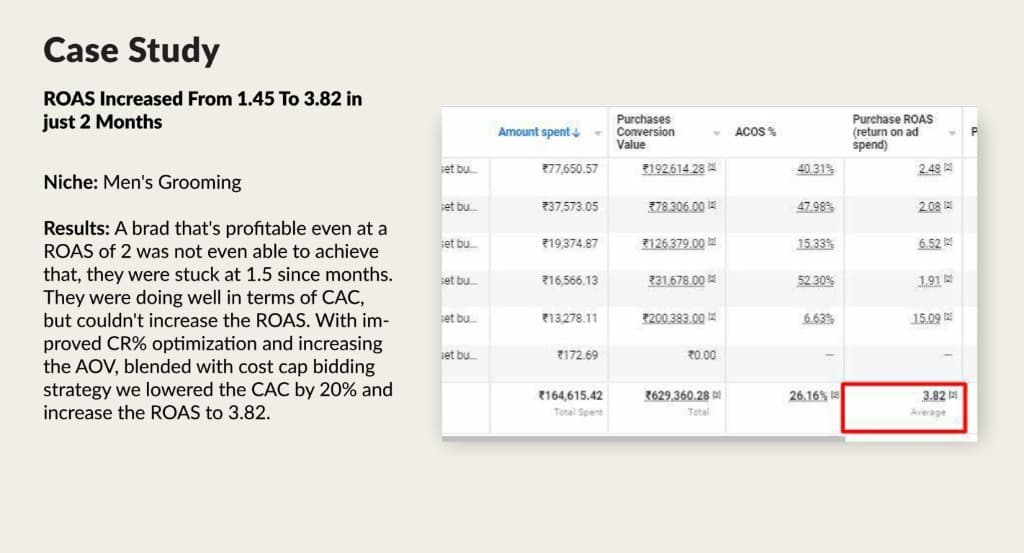 ROAS Increased From 1.45 To 3.82 in just 2 Months