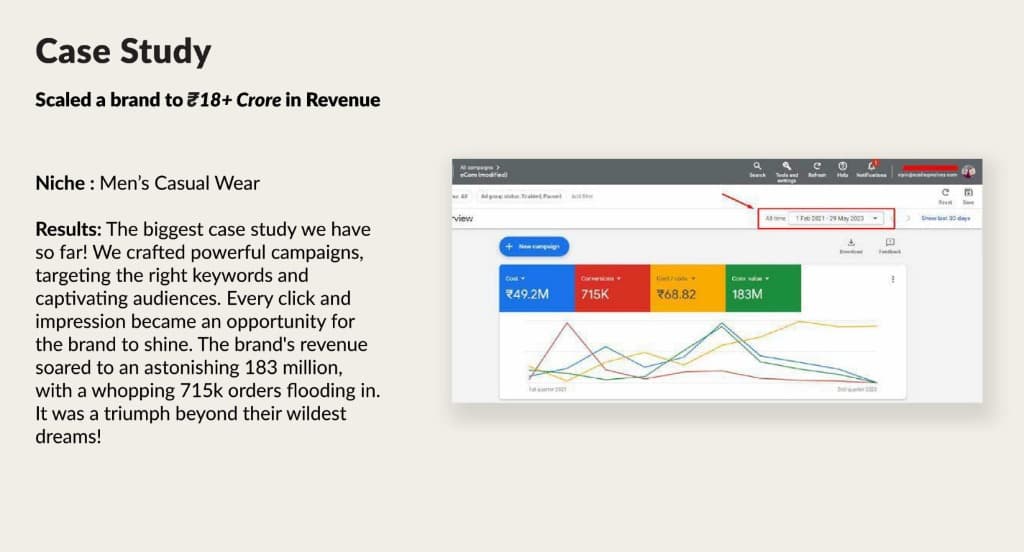 Scaled a brand to ₹18+ Crore in Revenue